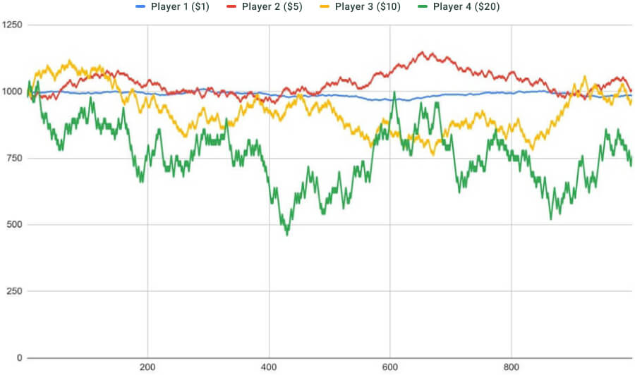 Even/Odd Bet in Roulette test