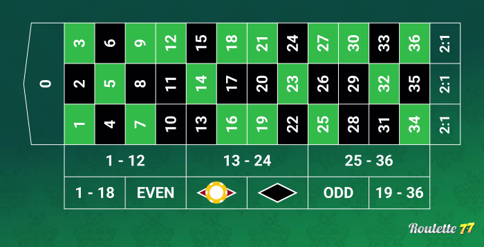 Red/Black roulette bets
