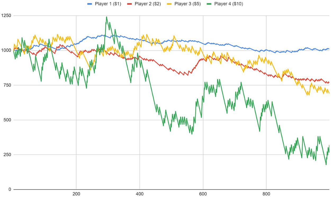 Six line bet in Roulette test