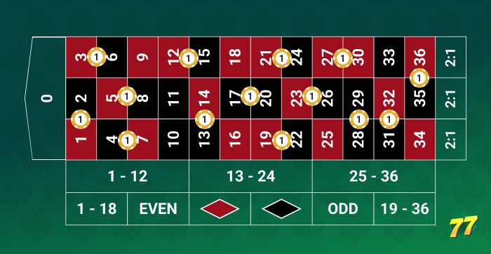 14 Split Strategy
