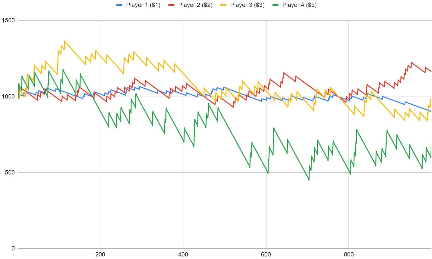 Split bet test