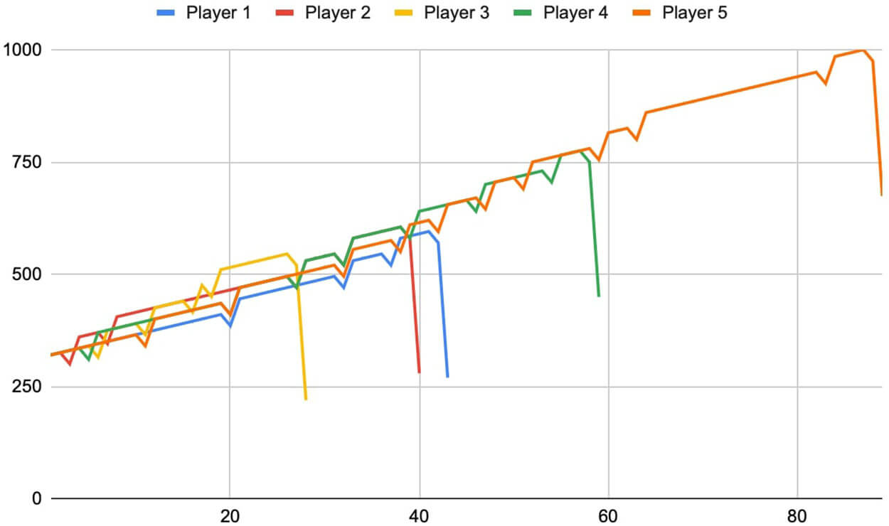 $5 Per Spin System Tested