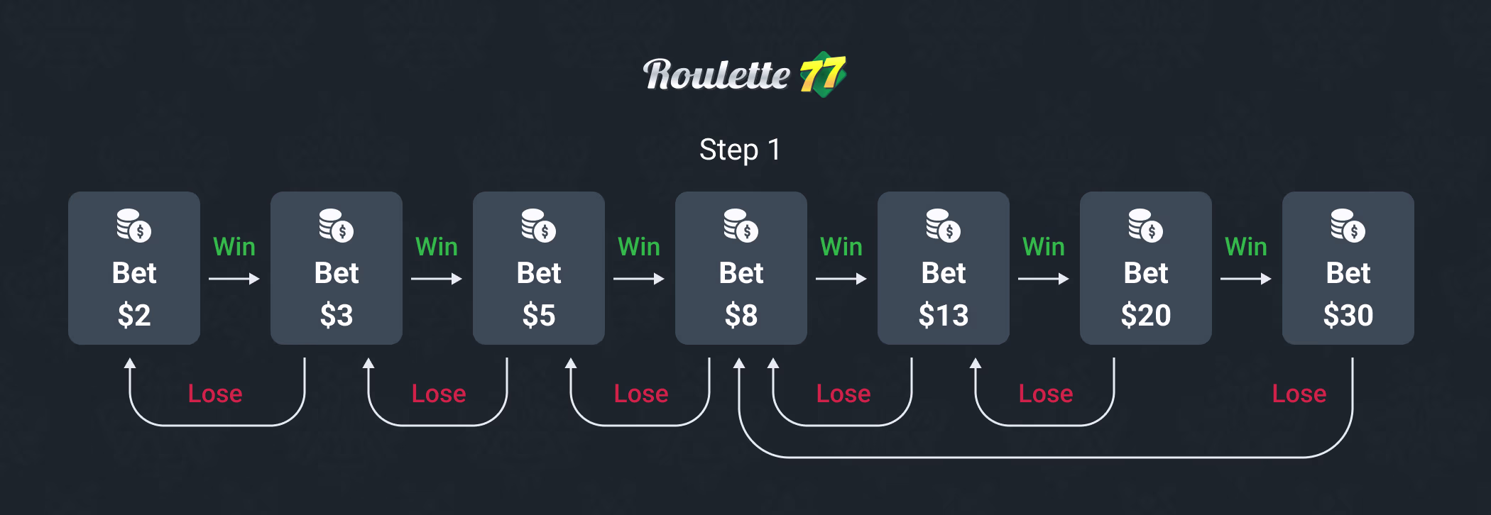 Algorithm of the Askot Roulette System