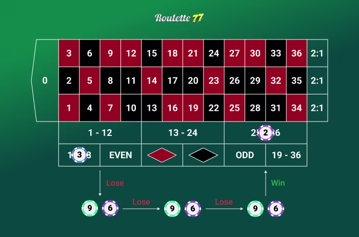 Betting Pattern in the ATM System