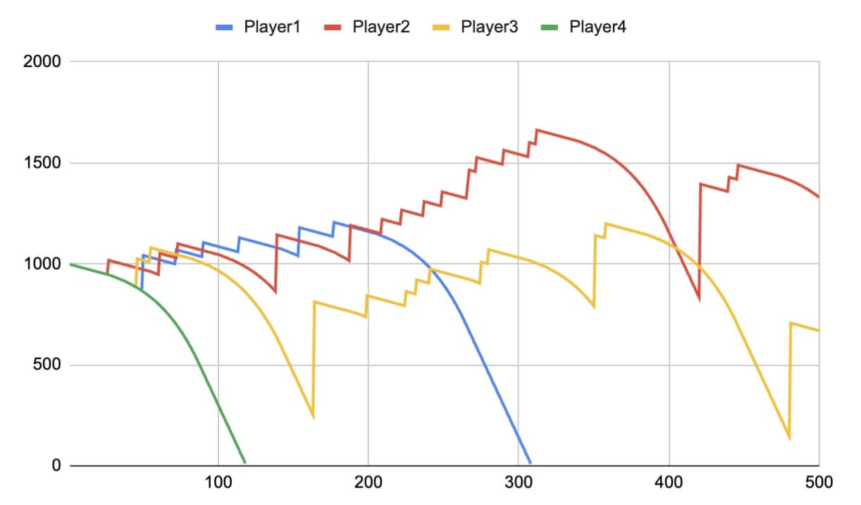 Test of Charlotte’s Betting System