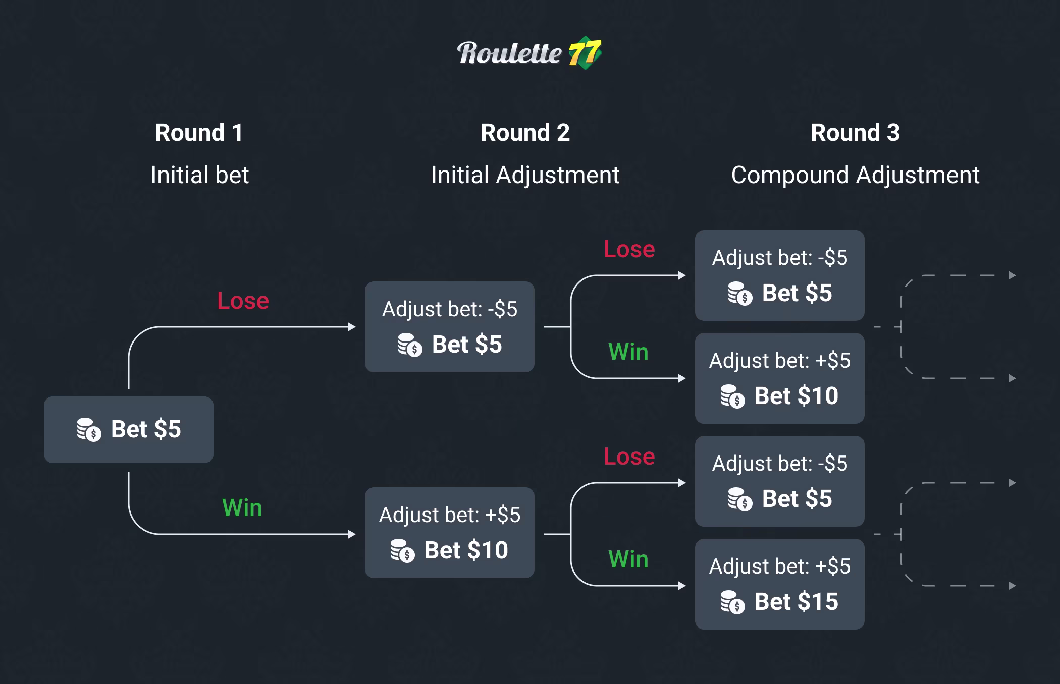 Contra Bet Strategy
