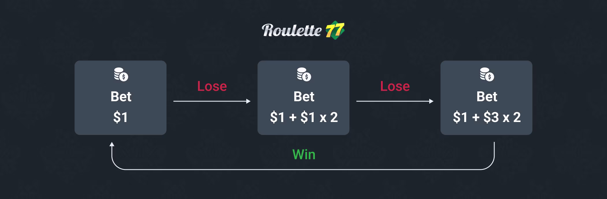 Grand Martingale Strategy