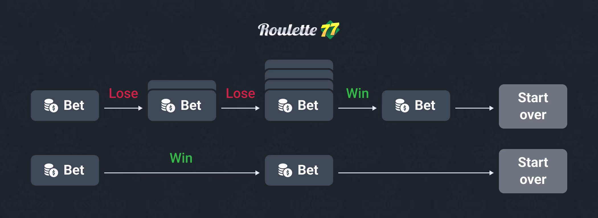 Martingale Strategy