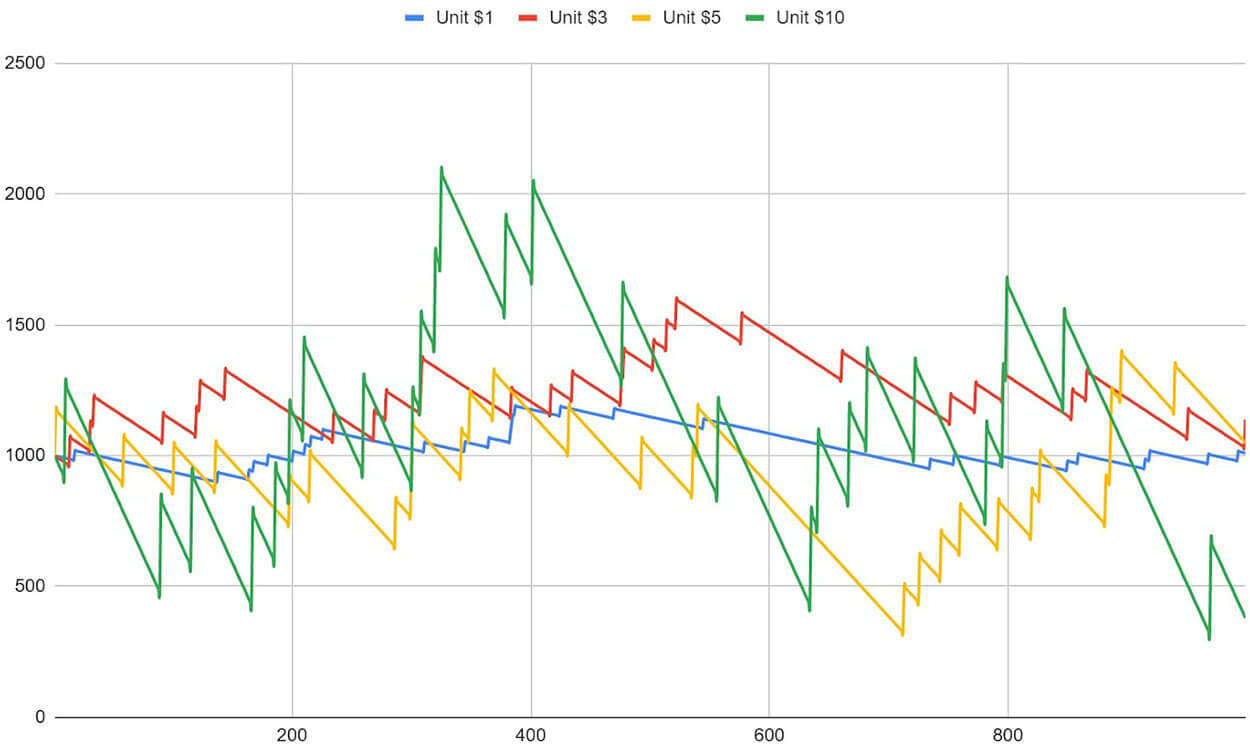 Putting the Masse Egale System to the Test