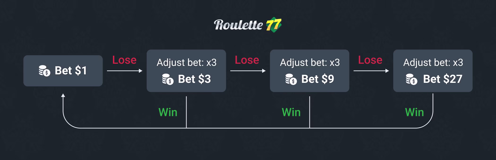 Triple Martingale Strategy algorithm