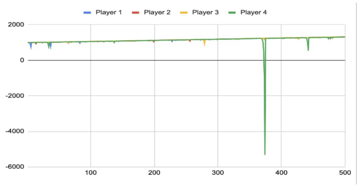Test of Triple Martingale Strategy