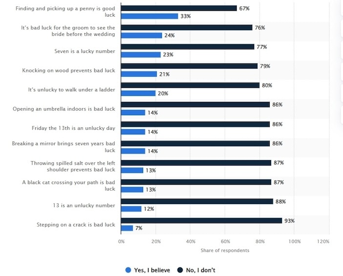 Superstitions of roulette players statistics