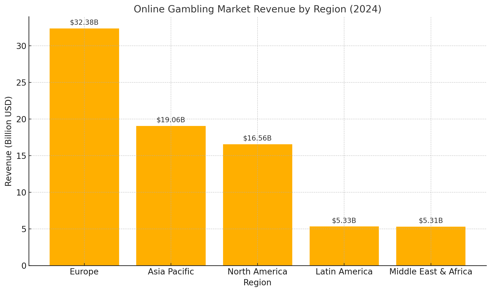 Online gambling market revenue by region