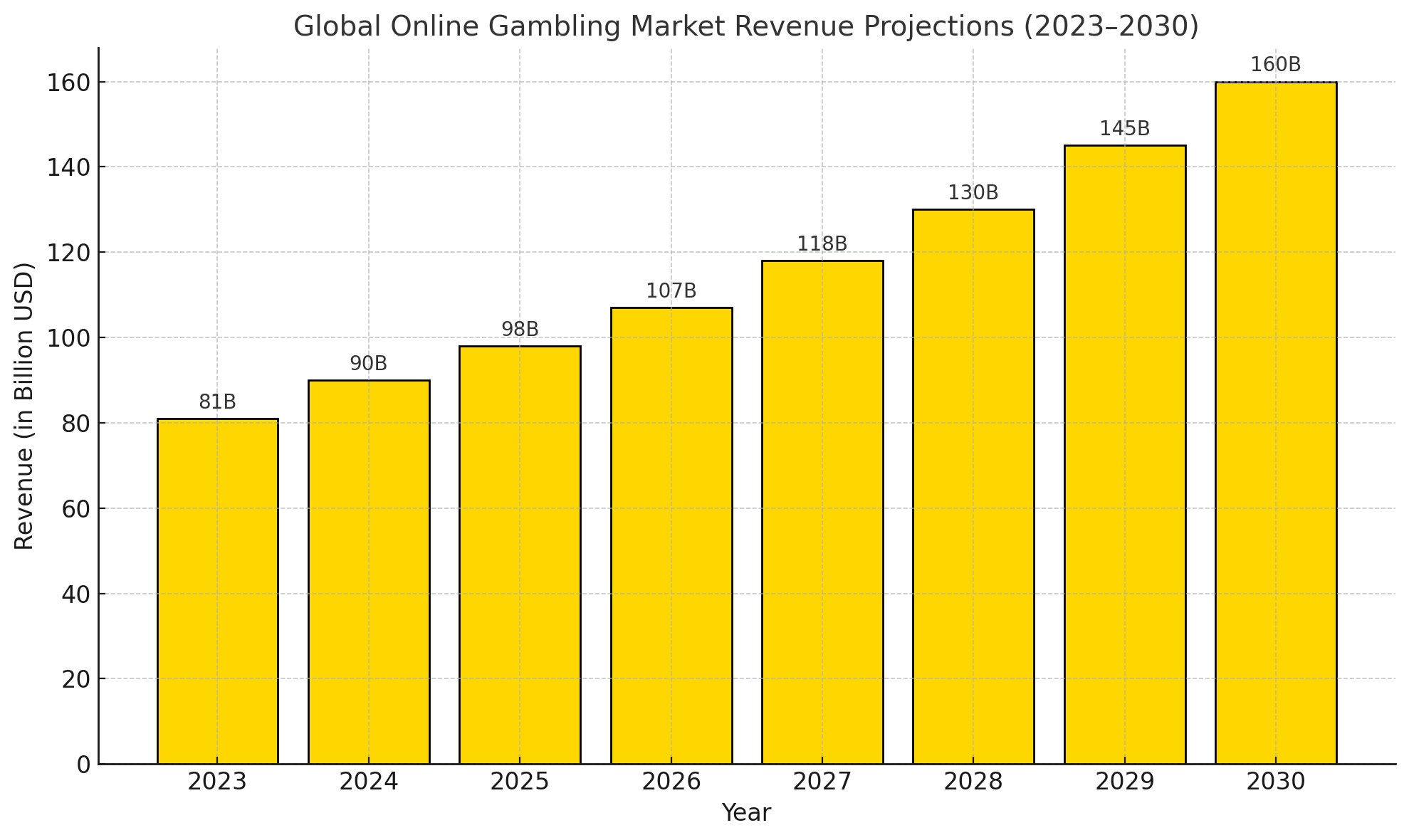 Global online gambling market revenue projections