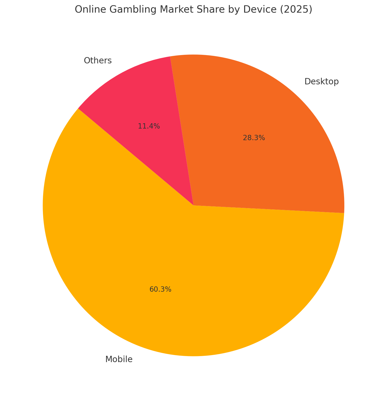 Online gambling market share by device