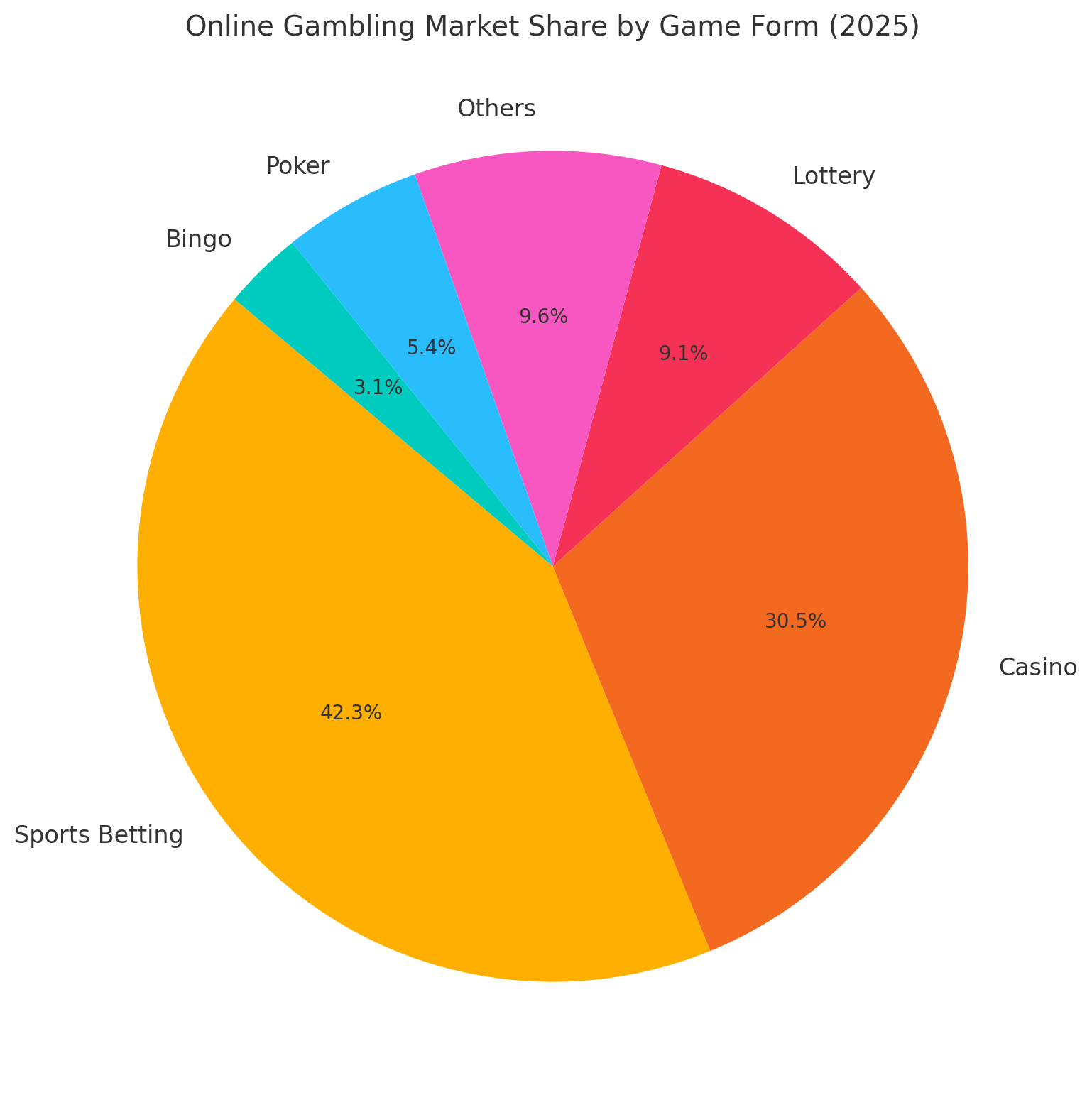 Online gambling market share by game form