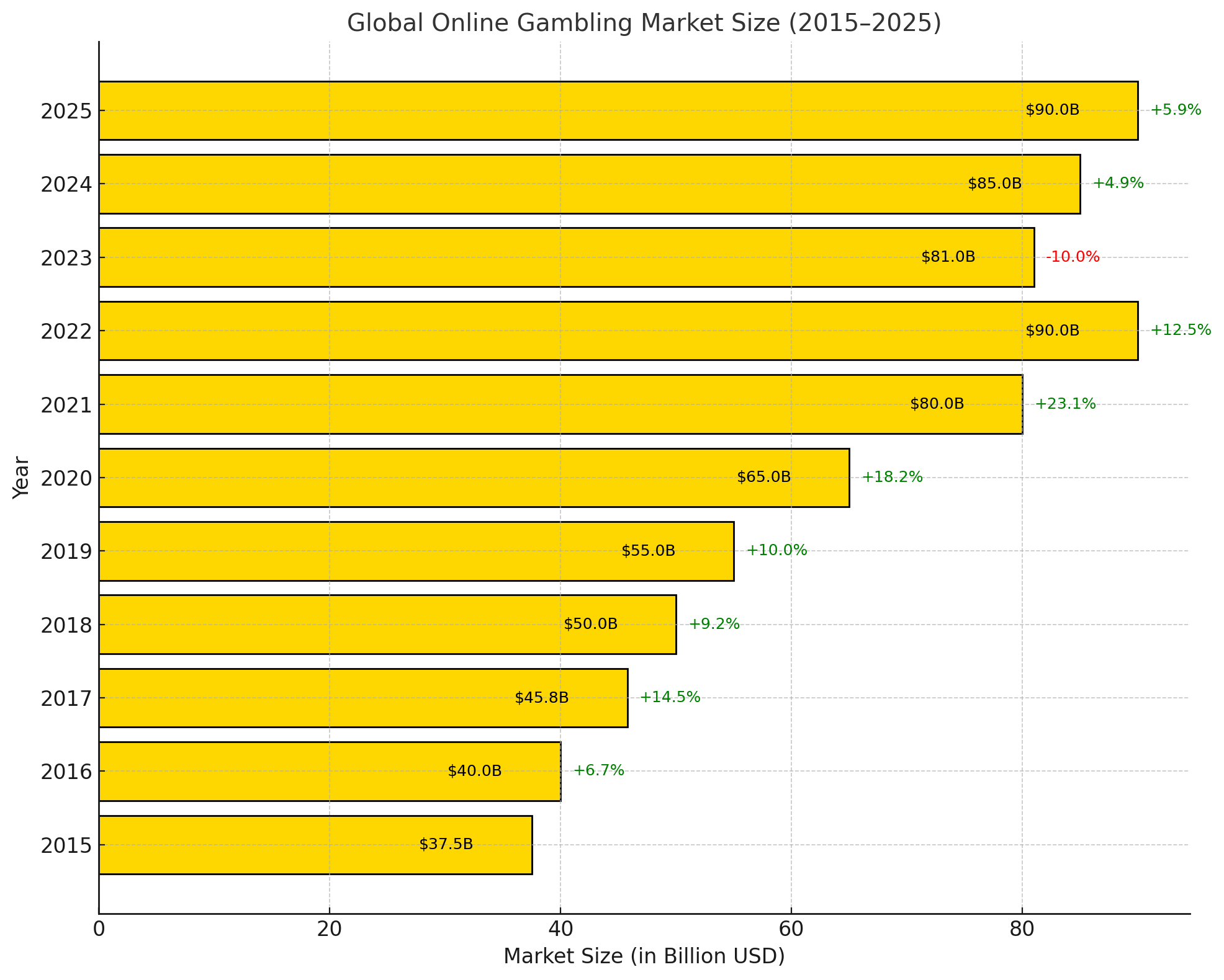 Global online gambling market size