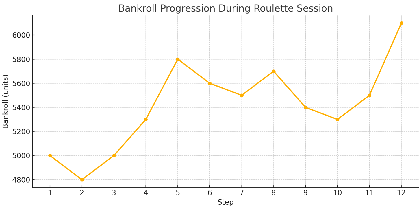 Bankroll Progression