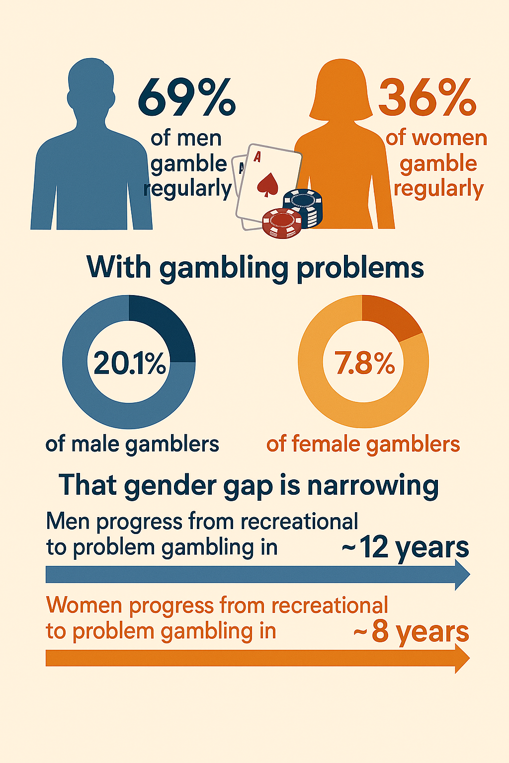 Gambling problems
