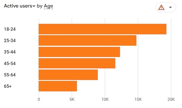 Statistical profile of a roulette player by age
