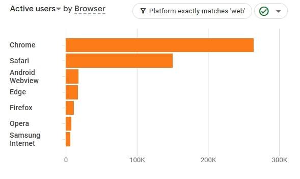 Statistical profile of a roulette player by browsers