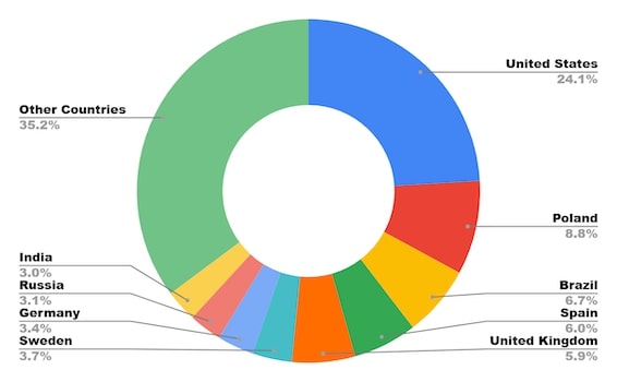 Statistical profile of a roulette player by country 2