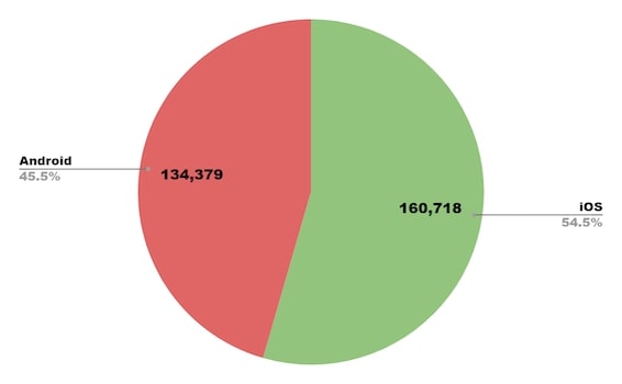 Statistical profile of a roulette player by devices 2