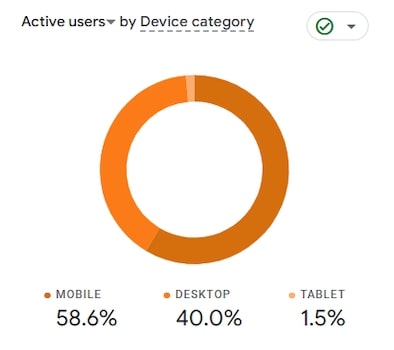 Statistical profile of a roulette player by devices