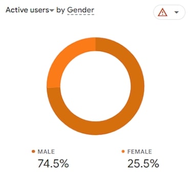 Statistical profile of a roulette player by gender