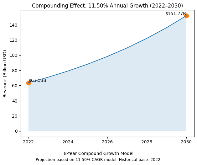 Compounding Effect