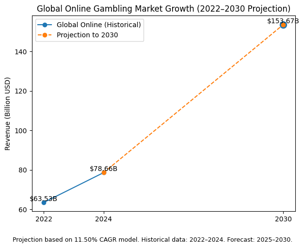 Global Online Gambling Market Growth