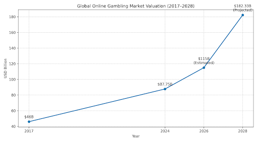 Global Online Gambling Market Valution