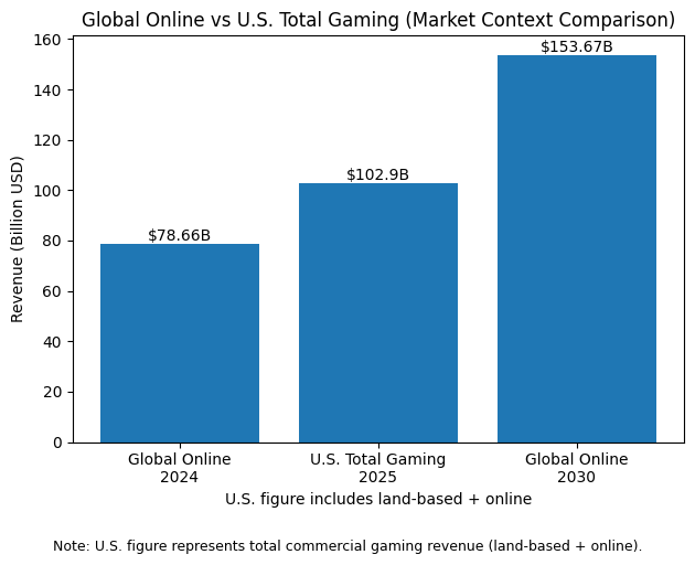 Global Online vs U.S. Total Gaming