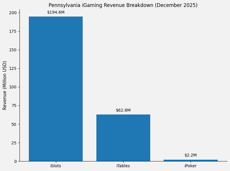 Pennsylvania iGaming Revenue Breakdown