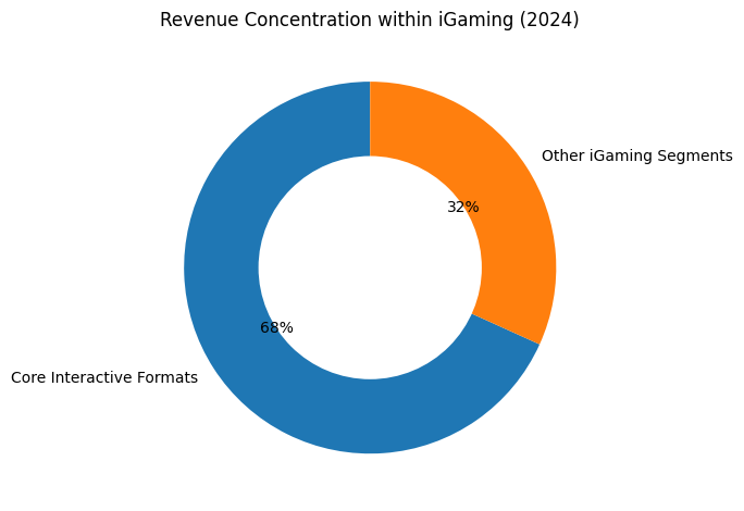 Revenue Concentration within iGaming