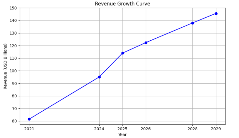 Revenue Growth Curve