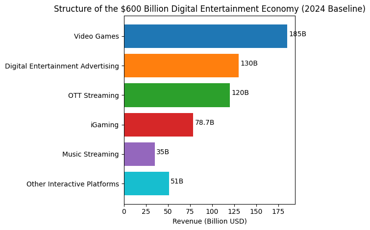 Structure of the $600 Billion Digital Entertainment Economy