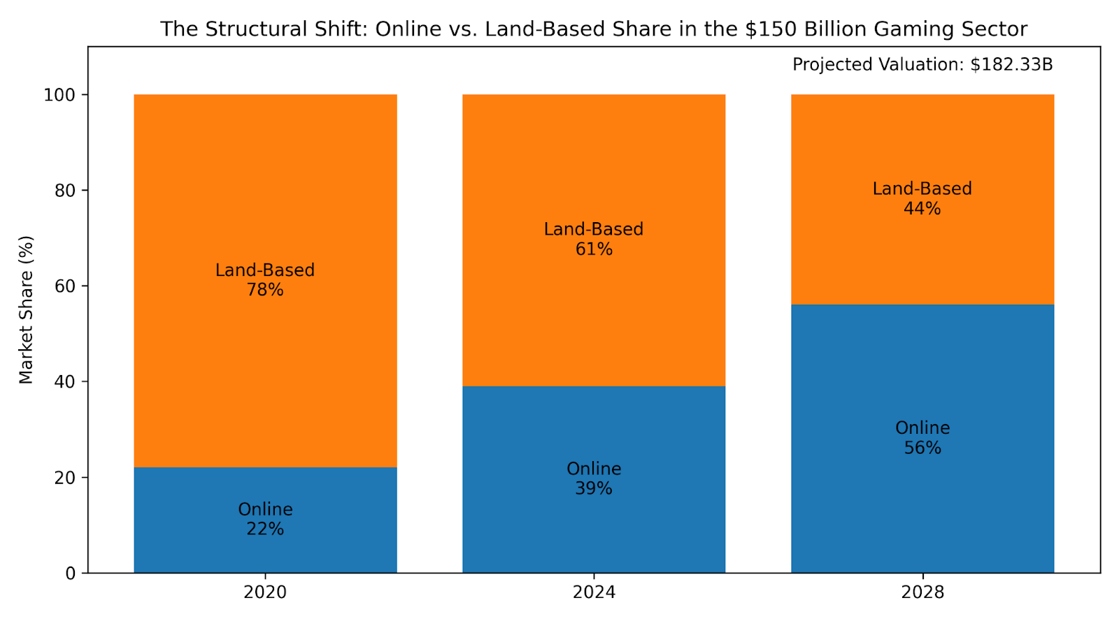 The Structural Shift