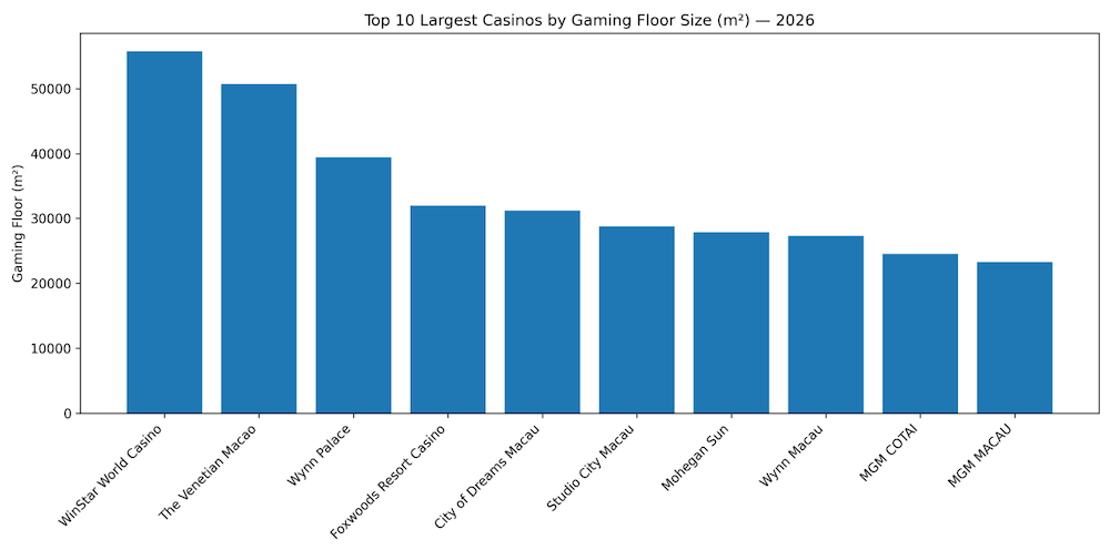 Global casino table games distribution by region