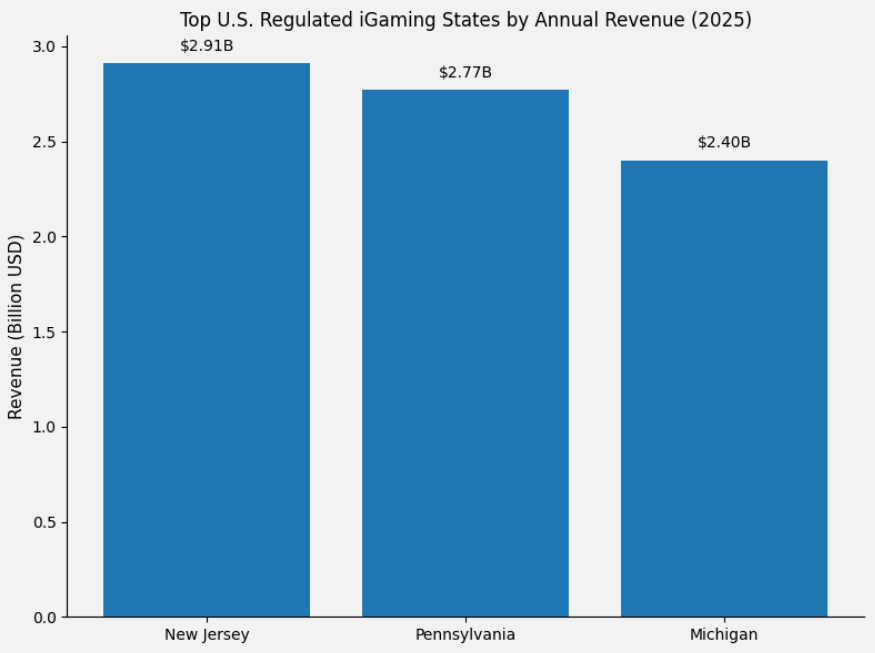 Top U.S. Regulated iGaming States by Annual Revenue