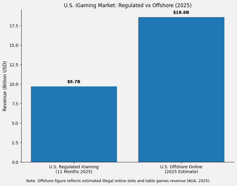 U.S. iGaming Market Regulated vs Offshore