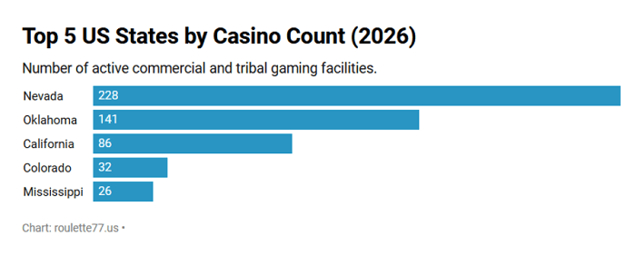 Top 5 US States by Casino Count 2026