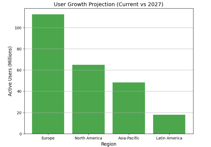 User Growth Projection